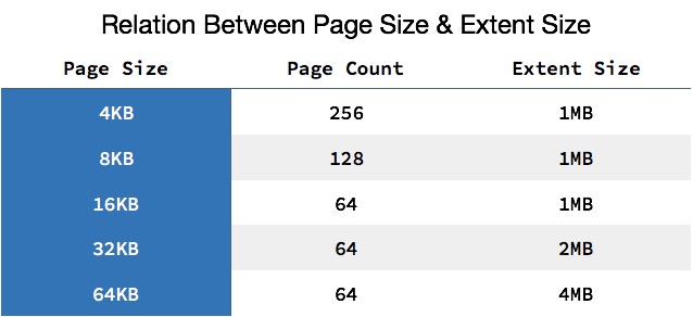 Relation Between Page Size